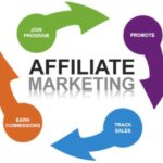 Illustration of affiliate marketing process, showing relationships between advertisers, affiliates, and customers.