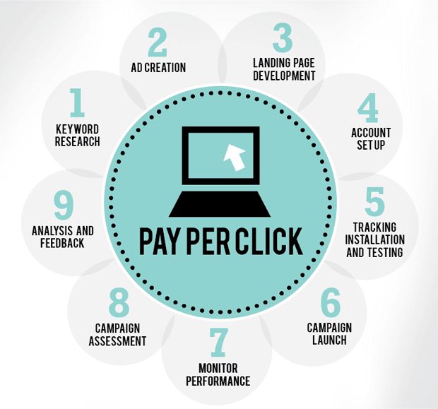 Diagram of PPC campaign structure, including keywords, ad copy, and bidding strategies